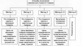 Что такое статистическая стоимость товара в Вестфалика