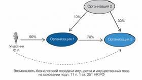 Как оформить вклад в уставной капитал в Вестфалика