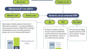 Как получить накопительную пенсию в Вестфалика