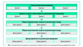 Как рассчитать долю расходов в Вестфалика