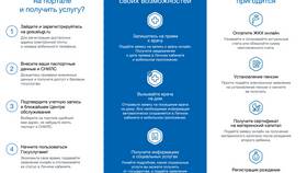 Как зарегистрироваться на портале Госуслуги в Вестфалика